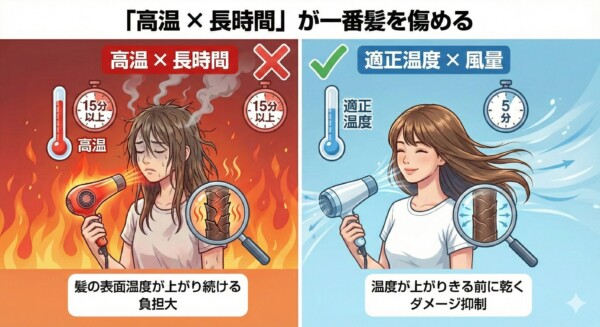高温の風を長時間当て続けると髪の表面温度が上がりダメージが大きくなり、適正温度と十分な風量で短時間に乾かすと負担を抑えられることを示した比較図
