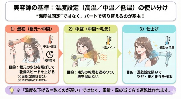 美容師が教えるドライヤーの温度設定（高温・中温・低温）使い分け図解。1.最初（根元～中間）は中温～高温で短時間に水分を飛ばす。2.中盤（中間～毛先）は中温メインで熱を溜めない。3.仕上げは低温か冷風で過乾燥を防ぎツヤを出す。温度は固定せず、段階的に切り替えるのが基本テクニック。