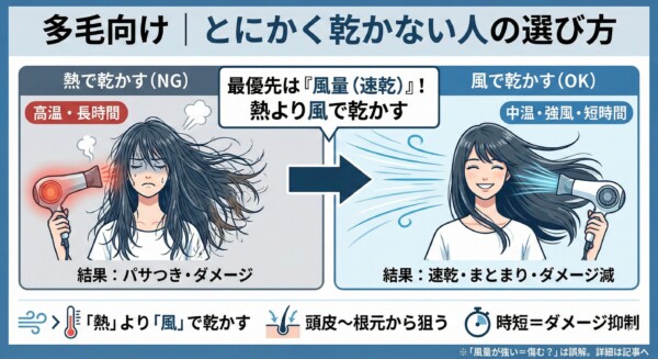 多毛向けに乾かない原因と、熱より風量（速乾）を優先する正しいドライヤーの使い方を解説した比較図