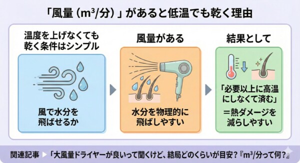 ドライヤーの「風量（m³/分）」があると低温でも乾く理由を示す仕組みの図解。風で水分を物理的に飛ばすことができれば、温度を高くする必要がないため、結果として熱ダメージを減らしやすいというメリットを、風、髪の断面、温度計のイラストを用いて3段階で説明している。