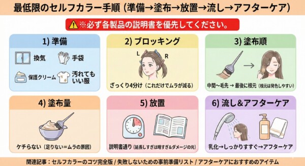 最低限のセルフカラー手順を解説した6ステップ図解。1.準備（換気・手袋・保護クリーム）、2.ブロッキング（4分け）、3.塗布順（中間・毛先から根元の順）、4.塗布量（ケチらずたっぷり）、5.放置時間（説明書通り厳守）、6.流しとアフターケア（乳化とすすぎ）の流れをイラストで分かりやすくまとめた手順画像。
