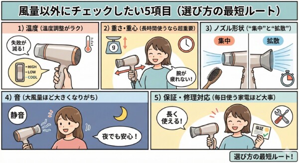 風量以外にチェックしたい5項目（温度・重さ・ノズル・音・保証）をまとめた図
