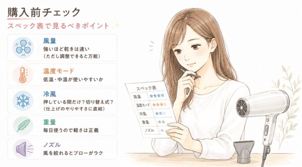 「購入前チェック スペック表で見るべきポイント」を図解した画像です。スペック表を見ながらドライヤーを検討する女性のイラストと共に、購入前に確認すべき5つの基準を解説しています。乾きの速さに直結する「風量」、髪をいたわる「温度モード」、仕上げに必要な「冷風」、毎日使いやすい「重量」、ブローを楽にする「ノズル」のポイントをアイコン付きでまとめています。