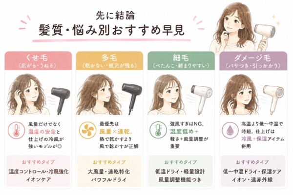 「先に結論 髪質・悩み別おすすめ早見」と題されたドライヤー選びの図解画像です。くせ毛（広がる・うねる）、多毛（乾かない）、細毛（ぺたんこ）、ダメージ毛（パサつき）の4つの髪質や悩みごとに、それぞれ適した機能（温度コントロール、大風量、低温ドライ、保湿ケアなど）とおすすめのドライヤータイプを、女性のイラストとともに比較・解説しています。