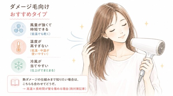 「ダメージ毛向け おすすめタイプ」を解説した図解画像です。笑顔でドライヤーを髪に当てる女性のイラストとともに、選ぶべき3つのポイントを紹介しています。低温でも乾く「強い風量」、熱すぎない「低温・中温の使いやすさ」、仕上げにまとまる「冷風の当てやすさ」が重要であると図示しています。