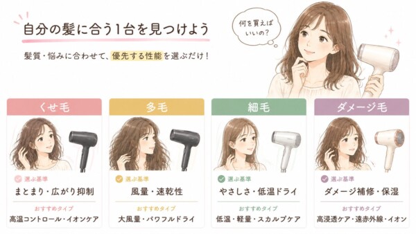 「自分の髪に合う1台を見つけよう」という見出しの図解画像です。悩む女性のイラストとともに、髪質や悩みに合わせたドライヤーの選び方を4タイプ解説しています。くせ毛は「まとまり重視」、多毛は「風量・速乾性」、細毛は「やさしさ・低温ドライ」、ダメージ毛は「補修・保湿」を選ぶ基準として推奨しています。