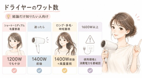 「ドライヤーのワット数 1200W・1400Wの違いと選び方」という見出しの画像です。心地よさそうにドライヤーで髪を乾かす女性のイラストと共に、1200Wは「やさしく」、1400Wは「しっかり」という特徴と、選ぶ際の風量チェックの重要性を表現しています。