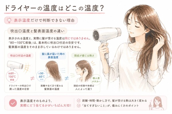 「ドライヤーの温度はどこの温度？」を解説した図解画像です。ドライヤーで髪を乾かす女性のイラストと共に、表示温度だけで判断できない理由を説明。吹出口付近の温度（約80〜100℃）、髪表面の温度（約50〜60℃）、頭皮が感じる熱さは全て異なることを比較し、カタログの表示温度よりも距離や動かし方など「実際の当て方」が最も重要であるとまとめています。
