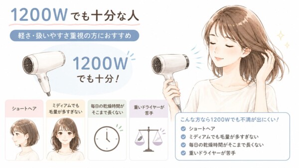 「1200Wでも十分な人」をまとめた図解です。ドライヤーで心地よく髪を乾かす女性のイラストと共に、軽さ・扱いやすさ重視の方におすすめであることを解説。「ショートヘア」「ミディアムでも毛量が多すぎない」「毎日の乾燥時間がそこまで長くない」「重いドライヤーが苦手」の4つの特徴を挙げ、これらに当てはまる方なら1200Wでも不満が出にくいことを説明しています。