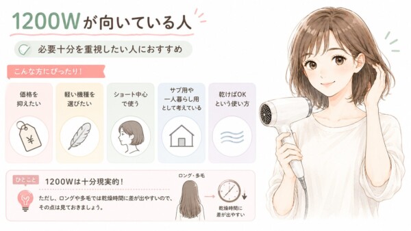 「1200Wが向いている人」を解説した図解です。ドライヤーを持つショートヘアの女性のイラストと共に、「必要十分を重視したい人におすすめ」として5つの特徴を紹介。「価格を抑えたい」「軽い機種を選びたい」「ショート中心で使う」「サブ用や一人暮らし用として考えている」「乾けばOKという使い方」に当てはまる方にぴったりだと解説しています。また、1200Wは十分現実的である一方、ロングや多毛の場合は乾燥時間に差が出やすいため注意が必要な点も補足しています。