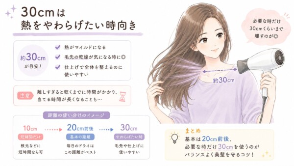 「30cmは熱をやわらげたい時向き」と題された図解画像です。ドライヤーを髪から約30cm離して使う女性を描き、毛先の乾燥が気になる時や仕上げに最適であると解説しています。同時に、離しすぎると乾かす時間が長くなる注意点も提示。10cm、20cm、30cmの距離の使い分けを図示し、基本は20cm前後で必要な時だけ30cmにするのが美髪を守るコツだとまとめています。