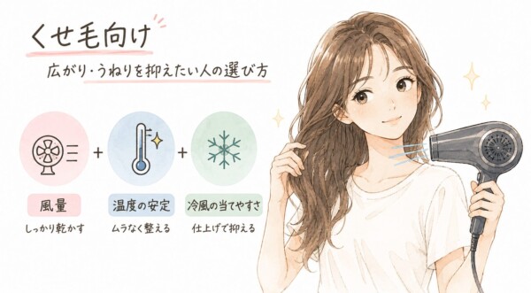 「くせ毛向け 広がり・うねりを抑えたい人の選び方」を解説した図解画像です。ウェーブヘアの女性が笑顔でドライヤーを当てるイラストと共に、くせ毛を抑えるドライヤー選びの3つのポイントを解説。しっかり乾かす「風量」、ムラなく整える「温度の安定」、仕上げで抑える「冷風の当てやすさ」の組み合わせが重要だと説明しています。