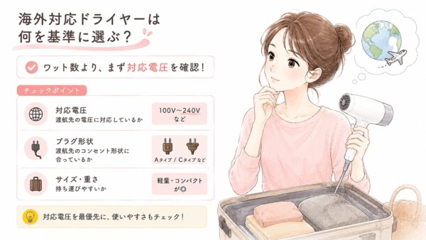 「海外対応ドライヤーは何を基準に選ぶ？」を解説した図解です。スーツケースに荷造りをしながら海外旅行を思い浮かべる女性のイラストと共に、選ぶ際は「ワット数より、まず対応電圧を確認！」と強調しています。具体的なチェックポイントとして、渡航先に合った「対応電圧（100V〜240Vなど）」、コンセントに合わせた「プラグ形状（Aタイプ / Cタイプなど）」、持ち運びやすい「サイズ・重さ（軽量・コンパクトが◎）」の3点を説明。最後に対応電圧を最優先に、使いやすさもチェックしようというポイントをまとめています。
