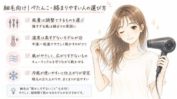 「細毛向け｜ぺたんこ・絡まりやすい人の選び方」を解説した図解画像です。笑顔でドライヤーを使う細毛の女性のイラストとともに、ドライヤー選びの4つのポイント（風量調整が可能、高すぎない温度、広がりすぎないやさしい風、冷風の使いやすさ）を解説。やさしく短時間で乾かすことの重要性もまとめています。