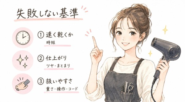 ドライヤー選びの「失敗しない基準」を解説した図解画像です。エプロン姿の女性美容師がドライヤーを持ち、選ぶ際の3つのポイントを指差して笑顔で説明しています。基準として、①時計アイコンで示す「速く乾くか（時短）」、②キラキラアイコンの「仕上がり（ツヤ・まとまり）」、③手元のアイコンの「扱いやすさ（重さ・操作・コード）」の3点を挙げています。