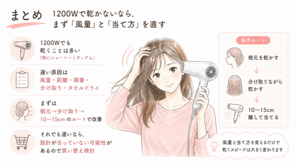 「まとめ 1200Wで乾かないなら、まず『風量』と『当て方』を直す」という見出しの図解。ドライヤーを使う女性のイラストを中心に、髪が乾くのが遅い原因と改善策をまとめています。根元から乾かし、髪を分け取り、10〜15cm離すという基本ルートを解説し、それでも乾かない場合は買い替えを検討するよう促しています。