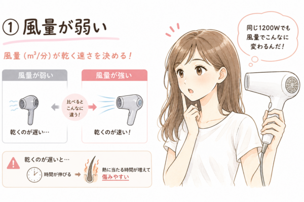 「①風量が弱い」という見出しで、ドライヤーの風量（m³/分）と髪が乾く速さの関係を解説した図解。1200Wのドライヤーを持つ女性が風量の違いに驚く様子が描かれています。風量が弱いと乾くのが遅く、強いと速いことをイラストで比較し、乾くのが遅いと髪が熱に当たる時間が増えて傷みやすくなるというデメリットも併せて説明しています。