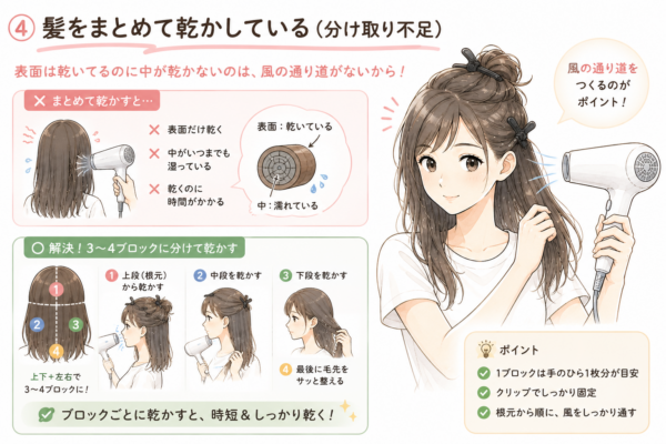 「④髪をまとめて乾かしている（分け取り不足）」を見出しに、ヘアクリップで髪をブロッキングしてドライヤーをかける女性の図解。まとめて乾かすと表面しか乾かないNG例と、髪を上下左右の3〜4ブロックに分け、風の通り道を作る正しい手順をイラストで比較解説し、時短でしっかり乾かすコツを伝えています。