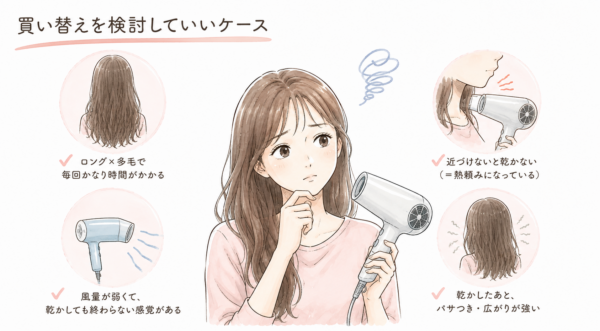 「買い替えを検討していいケース」という見出しとともに、ドライヤーを持ち悩む表情の女性を描いた図解。ドライヤーの買い替えサインとして、「ロングや多毛で乾かすのに時間がかかる」「風量が弱く乾きづらい」「熱頼みで近づけないと乾かない」「乾かした後のパサつきや広がりが強い」の4つのケースを円形のイラストとテキストで解説しています。
