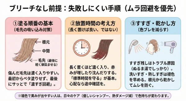 ブリーチなしを前提とした、失敗しにくいセルフカラーの手順図解。1.塗る順番（根元・中間・毛先の順、傷んだ毛先は最後に馴染ませて濃すぎを回避）、2.放置時間の考え方（標準時間を守り、長く置きすぎによる沈みを防止）、3.すすぎ・乾かし方（ぬるま湯でしっかりすすぎ、根元から乾かしてムレと褪色を防ぐ）の3ステップを解説しています。