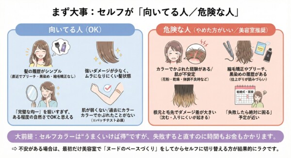 セルフカラーが「向いてる人（OK）」と「危険な人（美容室推奨）」を比較した図解。履歴のシンプルさ、ダメージ状態、肌の強さ、仕上がりの妥協点といった4項目で適正を診断。失敗時のリスク（修正の時間と費用）を説明し、不安な場合は最初に美容室で「ベース作り」をしてもらう運用を提案しています。