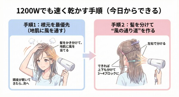 1200Wドライヤーでも速く乾かすための2ステップ手順。手順1は「根元を最優先」し、髪をかき分けて地肌に風を通すこと。手順2は「髪を分けて風の通り道を作る」こと。具体的に左右や上下で3〜4ブロックにクリップで留める方法をイラストで解説し、今日からできる速乾テクニックとして紹介しています。