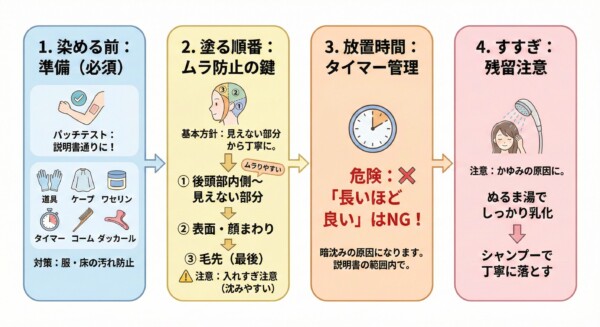 セルフカラーの安全な手順を4ステップで解説したフロー図。1.パッチテストと道具の準備、2.ムラを防ぐための「後頭部から塗る」順番、3.暗沈みを防ぐ正確な放置時間の管理、4.丁寧な乳化とすすぎ、という各工程の重要ポイントをイラストで説明しています。失敗を避けて綺麗に染めるためのコツを網羅した図解です。