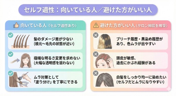 セルフカラーの適性診断図解。向いている人は「ダメージ差が少ない」「極端な明るさを求めない」「丁寧な塗り分けができる」人。避けた方がいい人は「ブリーチ・黒染め履歴がある」「頭皮が敏感・かぶれ経験がある」「白髪を均一に染めたい」人。自分の髪質や履歴に合わせてセルフかサロン相談かを選択するためのチェックリスト。
