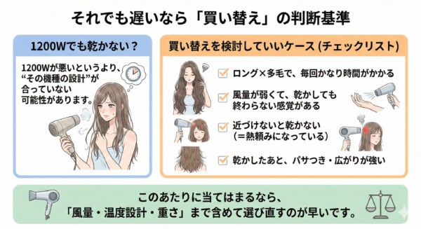 1200Wドライヤーからの買い替えを検討すべき基準をまとめた図解。「1200Wが悪いのではなく機種の設計が合っていない可能性」を指摘し、チェックリストとして①ロング・多毛で時間がかかる、②風量が弱く終わらない、③近づけないと乾かない、④乾かした後のパサつきが強い、の4点を提示。当てはまる場合は風量・温度設計・重さを含めた選び直しを推奨しています。
