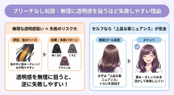 「ブリーチなし前提：無理に透明感を狙うほど失敗しやすい理由」を解説した図解。地毛の黄みやオレンジみが残るベースで透明感を無理に狙うと、暗く沈む・くすむ・ブラウン化するリスクを提示。解決策として、黄みを活かした「上品な紫ニュアンス」をゴールに設定することで、失敗を防ぎつつメリットを享受できることを勧める内容。