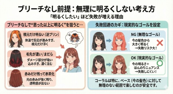 イルミナカラーをブリーチなしでセルフ染めする際の考え方を解説した図解。無理に明るくしようとすると、根元だけ明るい逆プリン、毛先の沈みやムラ、赤茶化などの失敗が増える理由を説明しています。右側では、今の髪色から大きく変える「無理なゴール（NG）」と、今の明るさにニュアンスを加える「現実的なゴール（OK）」を比較し、ベースに合わせた範囲で楽しむ安全性を説いています。