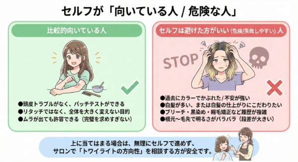 「セルフが『向いている人 / 危険な人』」を左右で比較した解説図解。向いている人として「パッチテストができる、全体を大きく変えない目的、ムラを許容できる」などの条件を挙げ、危険な人として「過去のかぶれ、白髪へのこだわり、ブリーチ・縮毛矯正などの複雑な履歴、根元の段差」などの注意点を、イラストとチェックリストでまとめています。