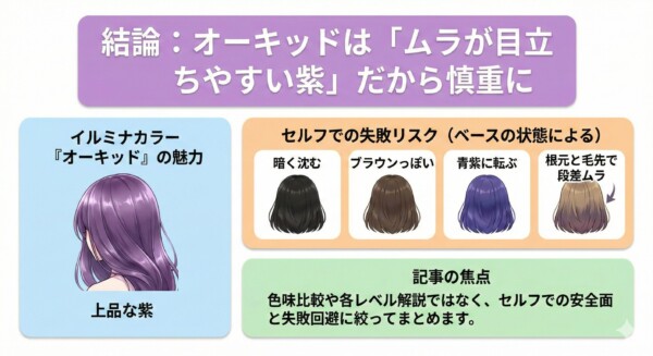 イルミナカラー「オーキッド」のセルフカラー解説図解。上品な紫色の魅力に対し、セルフでの失敗リスクとして「暗く沈む」「ブラウンっぽくなる」「青紫に転ぶ」「根元と毛先の段差ムラ」の4パターンをイラストで比較。結論としてムラが目立ちやすい色であることを伝え、安全面と失敗回避に焦点を当てた内容。