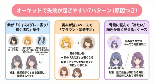 イルミナカラー「オーキッド」のセルフカラーにおける特性とリスクのまとめ図解。上品な紫の魅力に対し、ベースの状態によって「暗く沈む」「ブラウンっぽくなる」「青紫に転ぶ」「根元と毛先の段差ムラ」の4つの失敗リスクがあることを解説。「ムラが目立ちやすい紫」という結論と、失敗回避に絞った記事の焦点を提示。