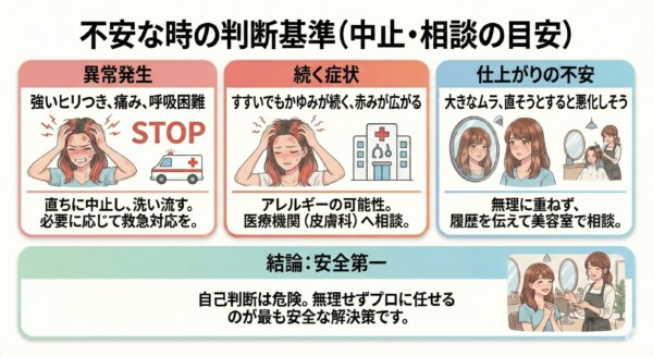 セルフカラー中の異常や不安に対する判断基準をまとめた図解。強いヒリつきや呼吸困難時は直ちに中止して洗い流し救急対応を検討すること、かゆみや赤みが続く場合は皮膚科へ相談すること、仕上がりにムラが出た場合は無理に直さず美容室に相談することを推奨しています。結論として「安全第一で自己判断せずプロに任せる」というメッセージがまとめられています。
