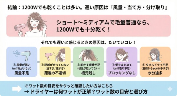 1200Wのドライヤーでも乾く理由と、遅いと感じる5つの原因をまとめた図解。原因として①風量不足、②距離の不適切、③根元残し、④ブロッキングなし、⑤水分過多（タオルドライ不足）をイラスト付きで解説しています。「結論：1200Wでも乾くことは多い。遅い原因は風量・当て方・分け取り」というテキストが含まれています。