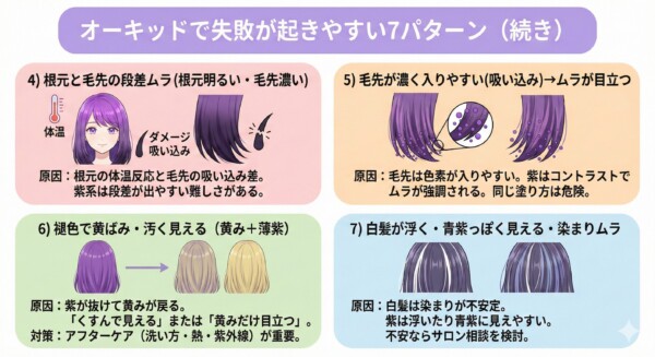 イルミナカラー「オーキッド」のセルフカラー失敗例の続編。根元の体温反応と毛先の吸い込みによる「段差ムラ」、色素が入りすぎてムラが強調される現象、退色後の黄ばみ、白髪が浮いて青紫に見える不安定な染まり方など、4つの典型的なトラブルを解説。髪の部位別の薬剤反応の難しさを示す図解画像。