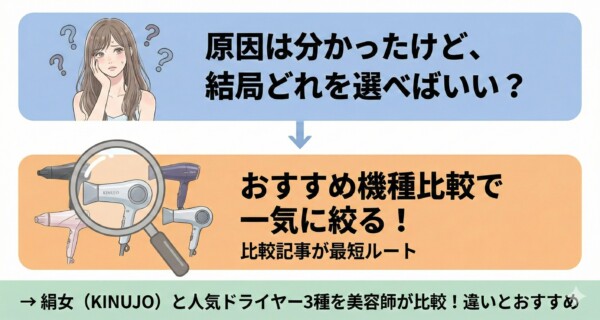 ドライヤー選びに悩む女性のイラストと共に「原因は分かったけど、結局どれを選べばいい？」という問いかけを配置した誘導図解。虫眼鏡でドライヤーを覗くイラストと「おすすめ機種比較で一気に絞る！比較記事が最短ルート」というテキストで構成されています。下部には「絹女（KINUJO）と人気ドライヤー3種を美容師が比較」という別記事へのリンク案内が含まれています。
