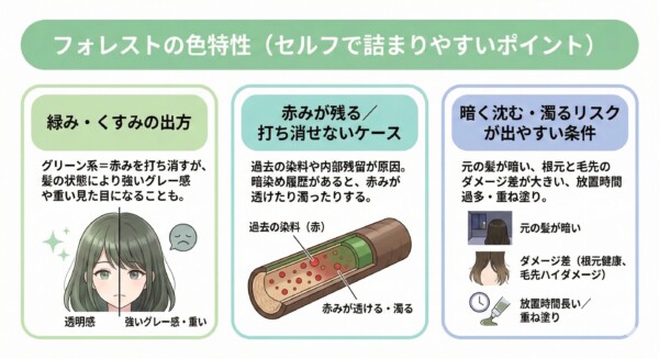 イルミナカラー「フォレスト」の色特性とセルフの注意点。1.緑みやくすみ(強すぎるグレー感)、2.赤みの残り(過去の染料の影響)、3.暗く沈むリスク(放置時間やダメージ差)の3点を図解。髪の毛の断面図や仕上がりイメージのイラストを用い、セルフで詰まりやすいポイントを解説した失敗回避ガイド。