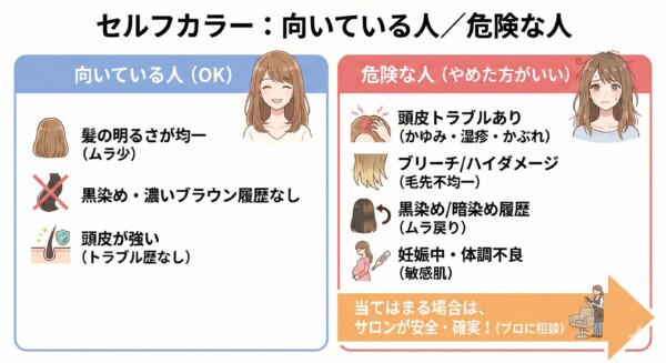 セルフカラーが向いている人と危険な人の特徴をまとめた比較図解。向いている人は「髪色が均一」「黒染め履歴なし」「頭皮が強い」人。危険な人は「頭皮トラブル」「ハイダメージ」「黒染め履歴あり」「妊娠中・体調不良」の人と定義し、当てはまる場合はサロンでの施術を推奨しています。