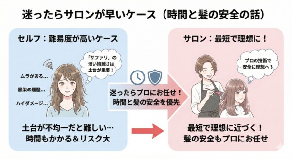 セルフカラーとサロン施術のメリット・リスク比較図。左側にはムラやハイダメージがある場合のセルフの難易度とリスクを、右側にはプロの技術で最短・安全に理想の色を叶えるサロンのメリットを対比。「迷ったらプロにお任せ」と促しています。