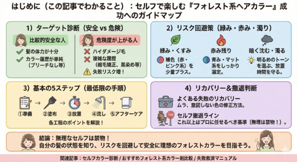 セルフで楽しむ『フォレスト系ヘアカラー』成功へのガイドマップ図解。ターゲット診断(安全vs危険)、リスク回避策(緑み・赤み・濁り対策)、基本の5ステップ(準備からアフターケア)、リカバリーと撤退判断の4項目を網羅。自分の髪の状態を知り、安全に理想のマット系カラーを目指すための全体像をまとめた画像。