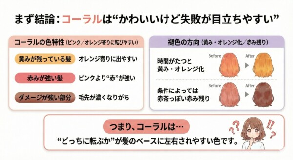 イルミナカラー コーラルのセルフカラーにおける注意点を解説した図解。「コーラルはベースの髪状態に左右されやすい」という結論を軸に、黄みが残る髪はオレンジ寄り、赤みが強い髪は赤が強く出る、ダメージ毛は毛先が濃くなる等の色特性を解説。右側には、時間が経つと黄み・オレンジ化、あるいは赤茶っぽく色が残る退色のパターンが比較画像で示されています。