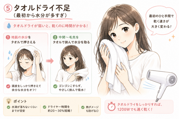 「⑤タオルドライ不足」を見出しに、髪を速く乾かすための正しいタオルドライの手順を解説した図解。タオルで優しく髪の水分を取る女性のイラストとともに、まずは地肌の水分を押さえ、次に中間から毛先をこすらず挟んで吸水する手順を紹介しています。ドライヤー前にしっかりタオルドライをすることで、1200Wでも乾燥時間を約20〜30%短縮でき、熱ダメージも防げると説明しています。