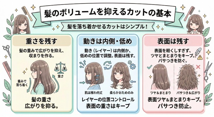 「髪のボリュームを抑えるカットの基本」を3つの原則で解説した図解。左から、髪の重みで広がりを抑える「重さを残す」、レイヤーを内側や低めの位置に入れる「動きは内側・低め」、表面を軽くしすぎずツヤを保つ「表面は残す」というポイントを、比較イラストと説明文でまとめています。