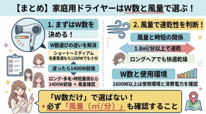 家庭用ドライヤーをワット数と風量で選ぶための比較図解。1200Wはショートヘア向け、1400W前後はロングや多毛向けと解説し、速乾性の目安として「風量1.8㎥/分以上」を推奨しています。下部には女性のイラストと共に「W数だけで選ばず、必ず風量（㎥/分）も確認すること」という重要な選び方のコツがまとめられています。