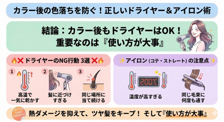 カラー後の色落ちを防ぐためのドライヤーとアイロンの技術を解説した図解画像。上部に「カラー後の色落ちを防ぐ！正しいドライヤー＆アイロン術」というタイトルがあり、中央には「カラー後もドライヤーはOK！重要なのは使い方が大事」という結論が記されています。下部ではドライヤーのNG行動として「高温」「近づけすぎ」「同じ場所に当て続ける」を挙げ、アイロンの注意点として「200℃などの高すぎる温度」や「同じ毛束に何度も通すこと」をイラストと共に詳しく説明しています。