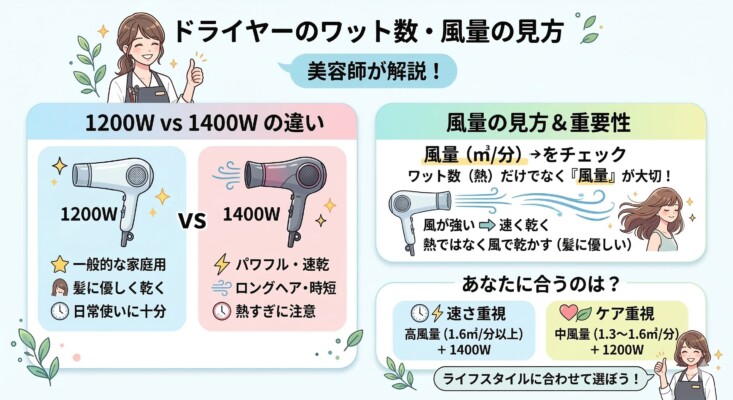 美容師が解説するドライヤーのワット数と風量の見方。1200W（一般的・髪に優しい）と1400W（パワフル・速乾）の違いや、風量（立方メートル毎分）の重要性を図解。速さ重視なら1400W・高風量、ケア重視なら1200W・中風量というライフスタイルに合わせた選び方を提案する女性のイラスト入り画像。