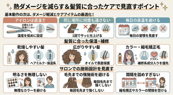 「熱ダメージを減らす＆髪質に合ったケアで見直すポイント」を解説した図解。ヘアアイロンを適温にし、同じ場所に何度も通さないなどの熱対策、乾燥・広がり・カラー毛といった髪質別の保湿・補修アイテムの選び方、さらに無理なカラーを避け施術間隔を空けるサロンでの施術設計までをイラストで網羅しています。