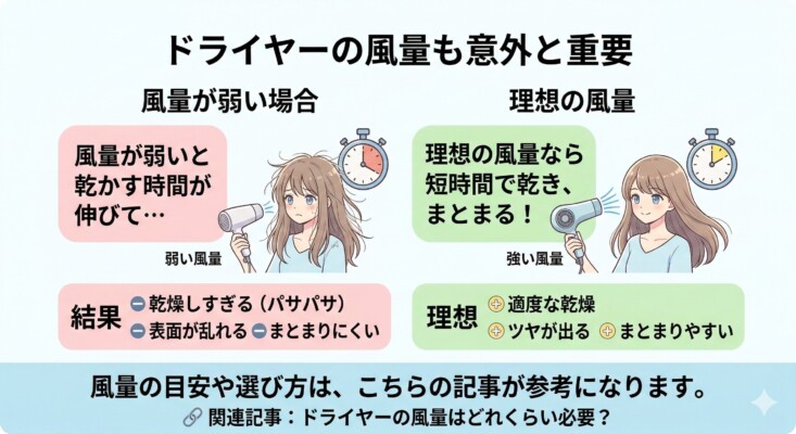 「ドライヤーの風量も意外と重要」というタイトルで、風量の強弱が髪の仕上がりに与える影響を比較した図解。左側は「風量が弱い場合」で、乾かす時間が伸びて乾燥しすぎ、表面が乱れるデメリットを提示。右側は「理想の風量（強い風量）」で、短時間で乾き、適度な乾燥でツヤが出てまとまりやすくなるメリットをイラストとグラフで分かりやすく解説しています。